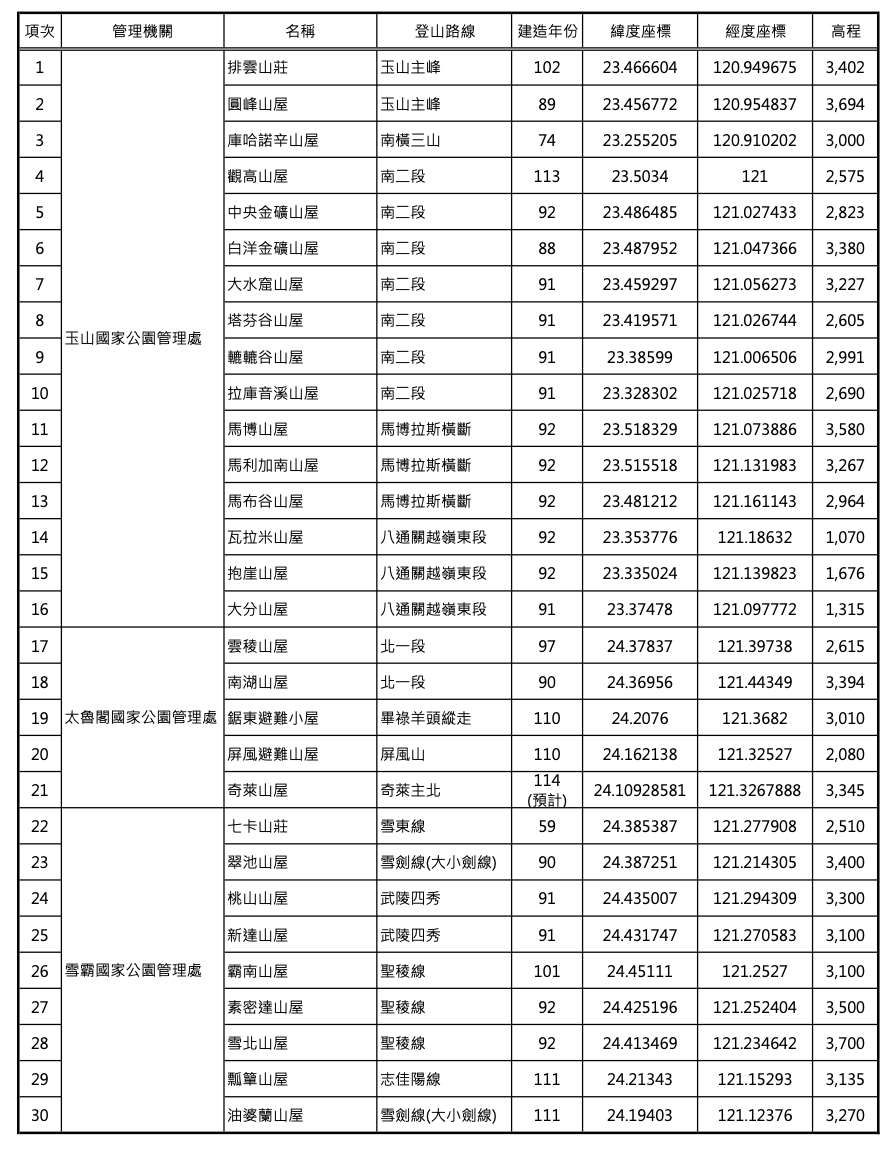 國家公園署1日指出,全台灣的國家公園園區內共有30座山屋設有屋頂型太陽光電設備。(圖表:國家公園署提供)