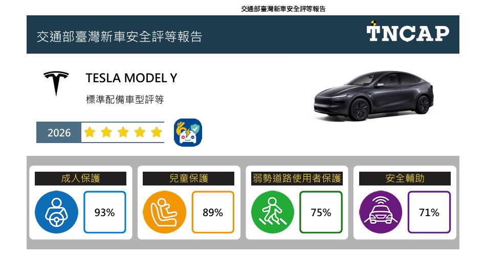 交通部臺灣新車安全評等報告：TESLA MODEL Y。(車安中心提供)