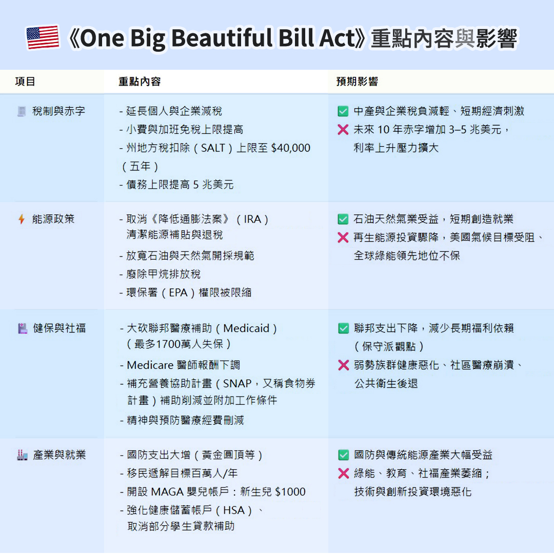 川普將簽署大而美法案減稅砍補助、資助國防與驅逐移民-新聞-Rti 中央廣播電臺
