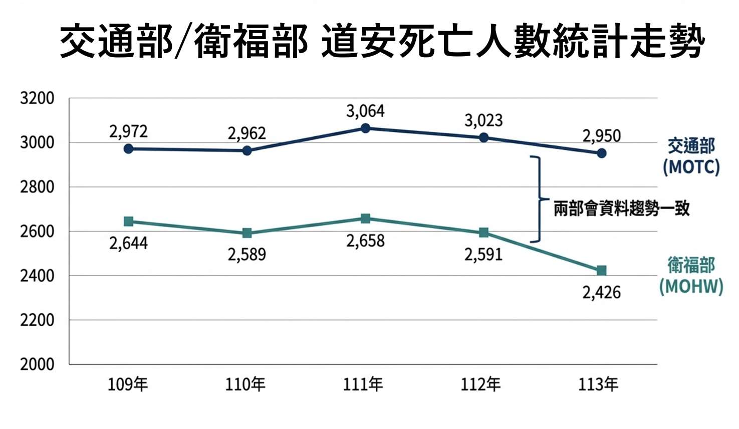 交通部/衛福部 道安死亡人數統計走勢。(交通部提供)