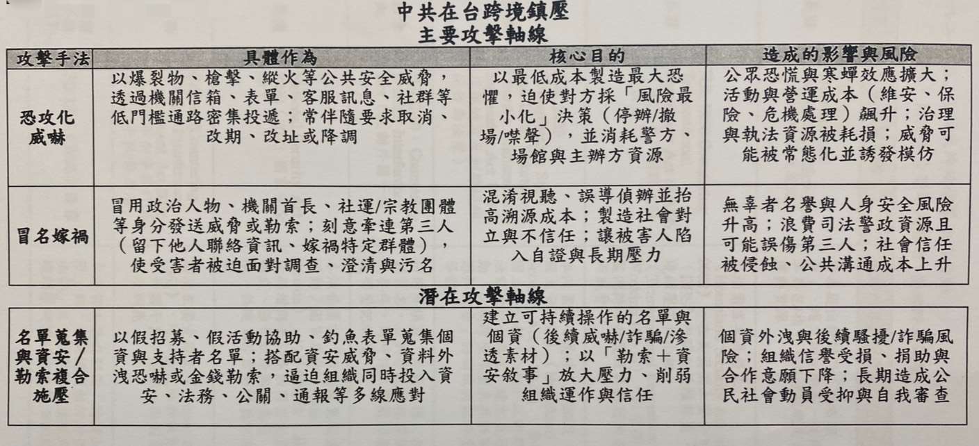 跨境鎮壓受害者及多個民間團體串連啟動「反跨境鎮壓倡議行動」,倡議行動團隊指出,中共對台跨境鎮壓有3種主要手法,包括「恐攻化威嚇」、「冒名嫁禍」以及「名單蒐集搭配資安威脅、勒索等複合式施壓」。(圖:反跨境鎮壓倡議行動團隊)