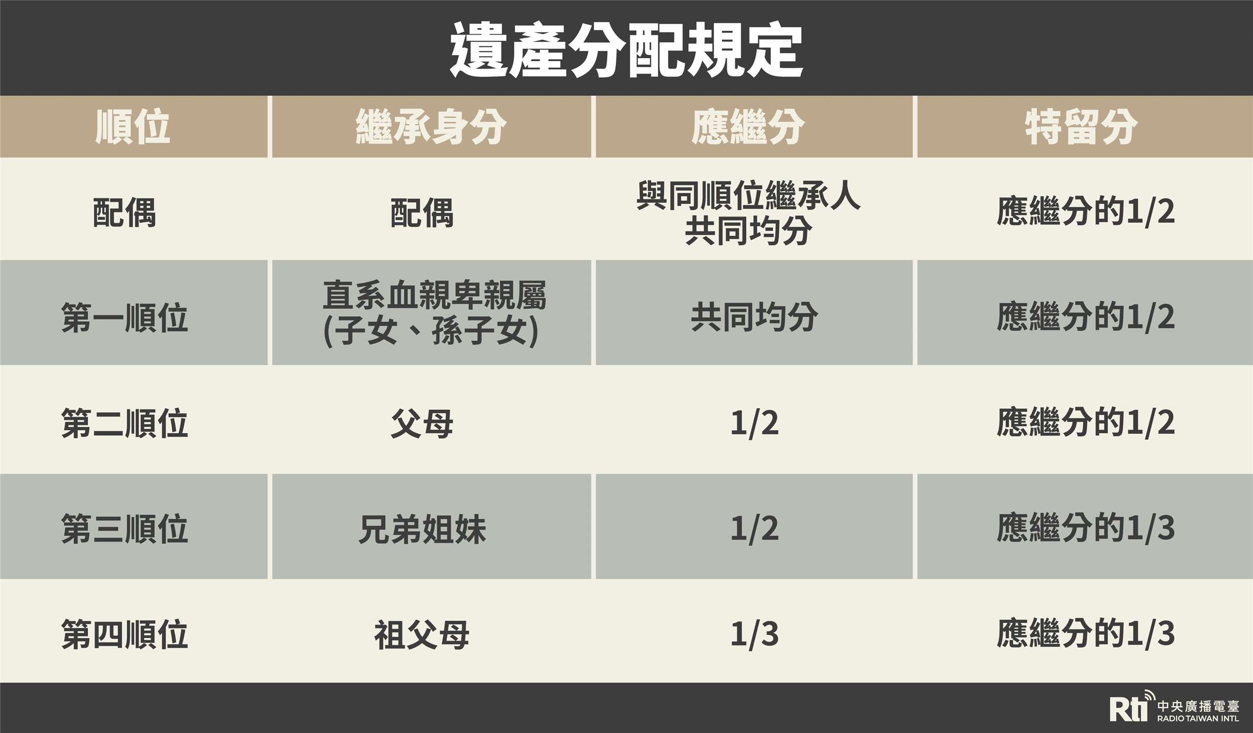 【話題開箱】曹西平遺產繼承風波 特留分爭議一次整理-新聞-Rti 中央廣播電臺