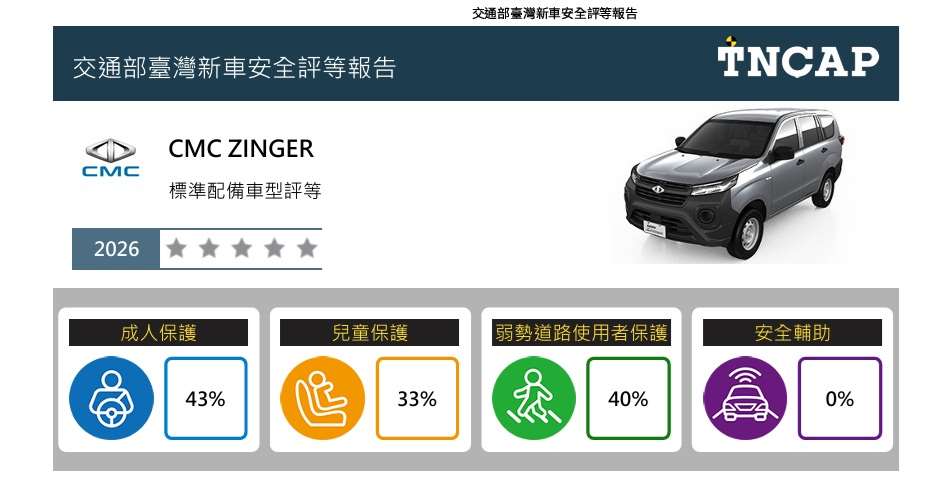 交通部臺灣新車安全評等報告：CMC ZINGER。(車安中心提供)