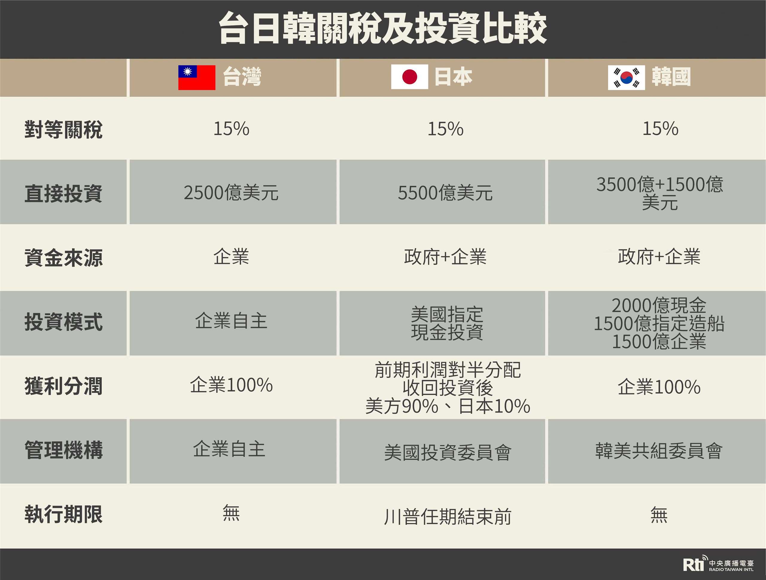 台灣銷美關稅15%底定「台灣模式」投資、信保各2500億美元-新聞-Rti 中央廣播電臺