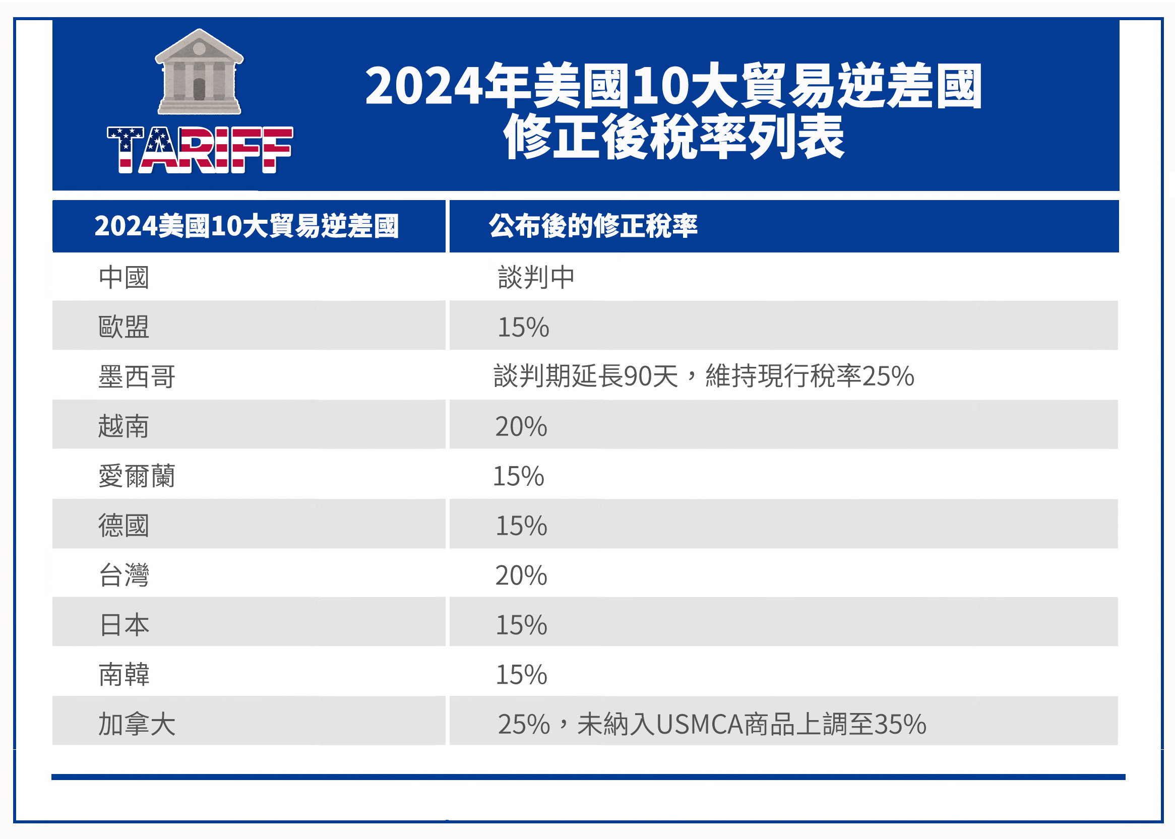 對等關稅放榜美10大貿易逆差國稅率15%至25%-新聞-Rti 中央廣播電臺