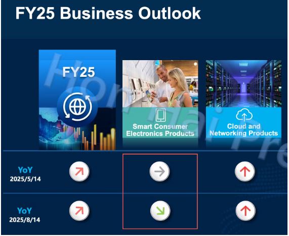 Foxconns Nvidia-Geschäft boomt, während das Apple-Geschäft schrumpft.