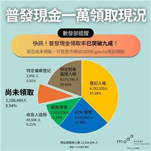 Laut Digitalministerium haben sich bis Ende 2025 bereits über 90 % der Berechtigten ihre 10.000 Taiwan-Dollar ausbezahlen lassen. (Bild: Facebook-Seite Digitalminister Lin Yi-Jing )