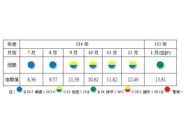 Das Taiwan Institute of Economic Research (TIER) gab am 11. bekannt, dass sich die Konjunkturampel für den Produktionssektor im Januar dieses Jahres von einem gelb-blauen Licht  auf ein grünes Licht geändert hat. (TIER via Rti)