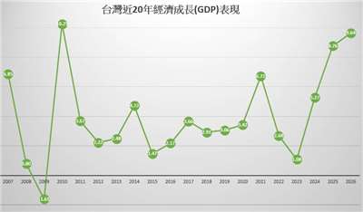 Taiwans Wirtschaftswachstum in den vergangenen 20 Jahren (Daten: DGBAS, Bild: RTI)