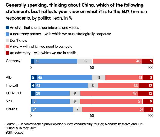 Screenshot von zitiertem Kommentar "Trust the numbers: Germans are open to a more hawkish China policy"