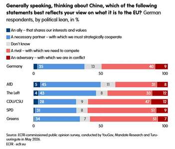 Screenshot von zitiertem Kommentar "Trust the numbers: Germans are open to a more hawkish China policy"