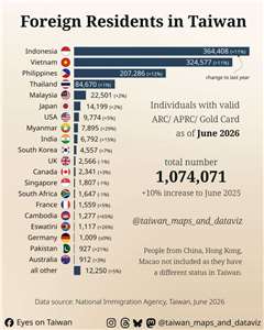 Aus diesen 20 Ländern kommen die meisten Ausländer und Ausländerinnen, die in Taiwan leben. (Foto: Alex Kunz/Eyes on Taiwan/@taiwan_maps_and_dataviz)