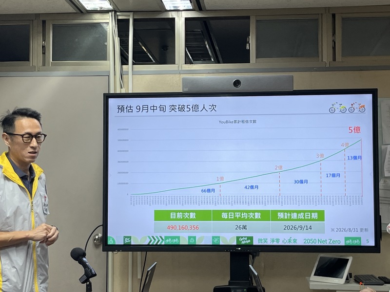 Steigende Ausleihzahlen bei den YouBike Leifahrrädern in der Stadt Taipei (Foto: CNA)
