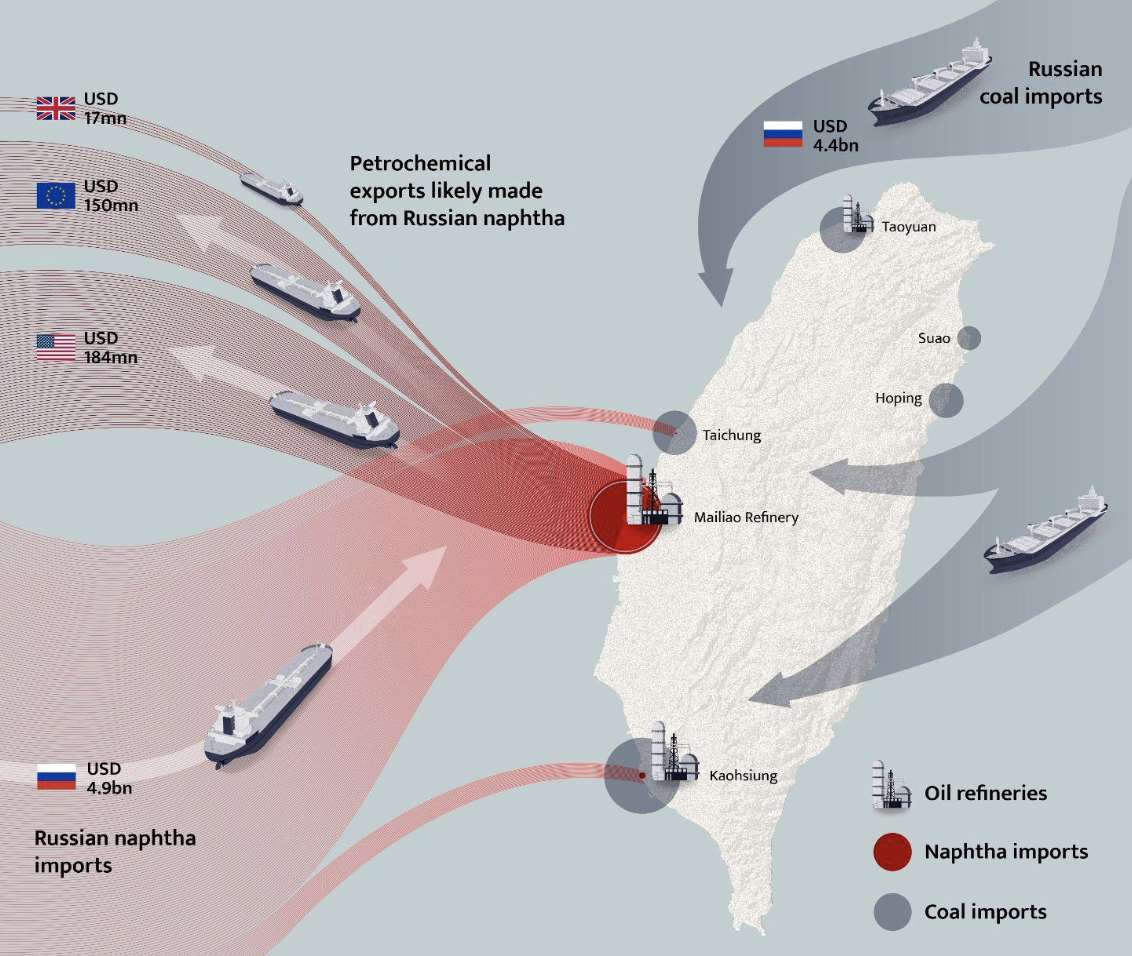 Taiwan has become a significant importer of Russian naphtha according to the Centre for Research on Energy and Clean Air. (Photo: CREA)