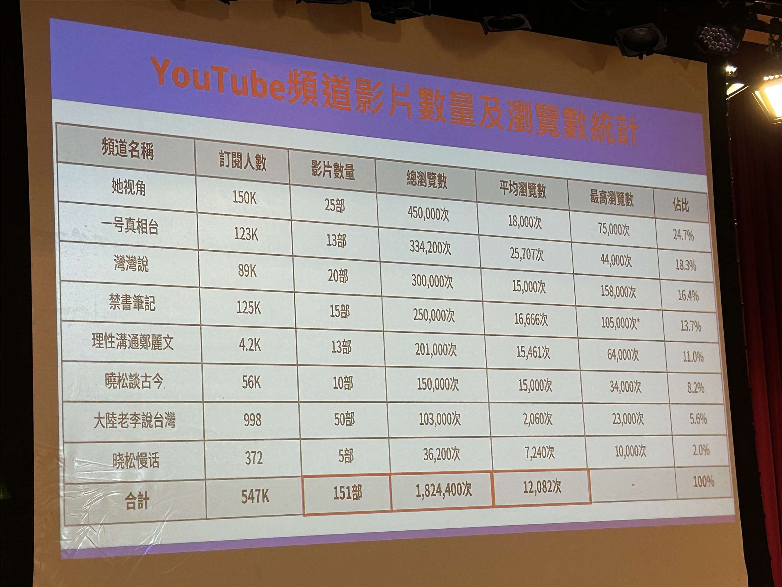 Data was released this week showing that certain videos on TikTok and YouTube were highly supportive of specific candidates for KMT chairmanship and were registered just before the KMT launched the election. (Photo: Rti)