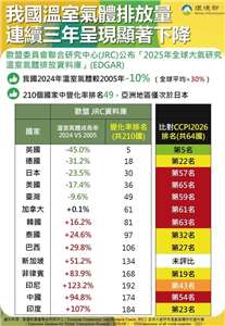 The results of the CCPI assessment were released on Tuesday. (Photo provided by Environment Ministry)