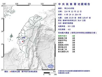 According to the CWA, the three earthquakes in Jiaxian District, Kaohsiung City, occurred at 10:49 p.m., 10:59 p.m., and 11:19 p.m., with magnitudes of 4.7, 3.5, and 4.7, respectively. The Nanxi District, Tainan City quake was recorded at 4:24 a.m. at a magnitude of 4.0.  (Photo: CWA)