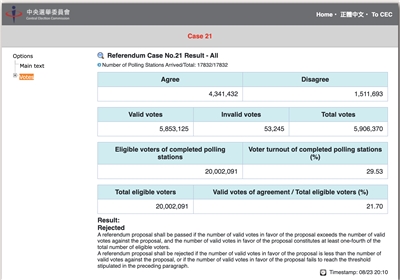 Referendum Case 21 result. (Photo: Central Election Commission)