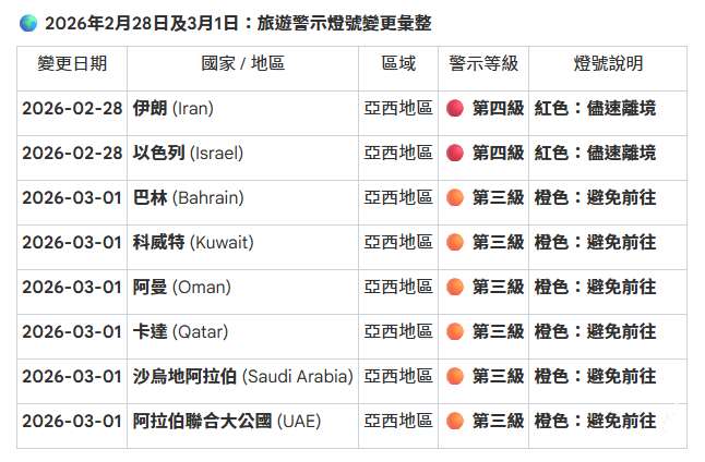 MOFA uses a four-tier travel alert system, with advisories classified as gray (low risk), yellow, orange, and red (highest risk). (Photo: MOFA)