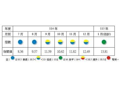 The Taiwan Institute of Economic Research (TIER) announced on the 11th that the manufacturing sector's business climate indicator changed from a yellow-blue light, representing "sluggishness," to a green light, indicating "stability," in January of this year. (Provided by TIER)
