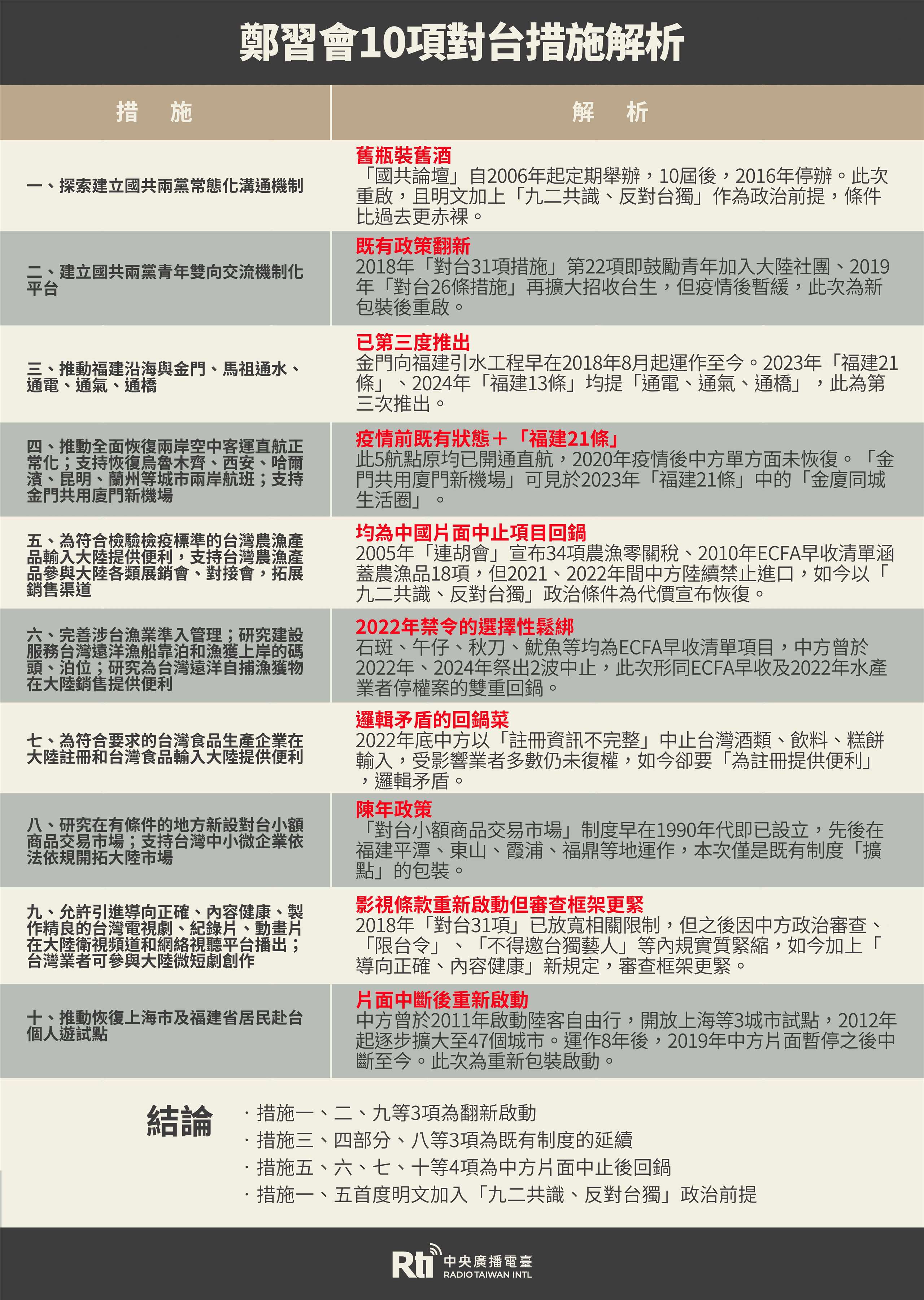 A chart analyzing Beijing's 10 measures towards Taiwan. (Image: Rti)