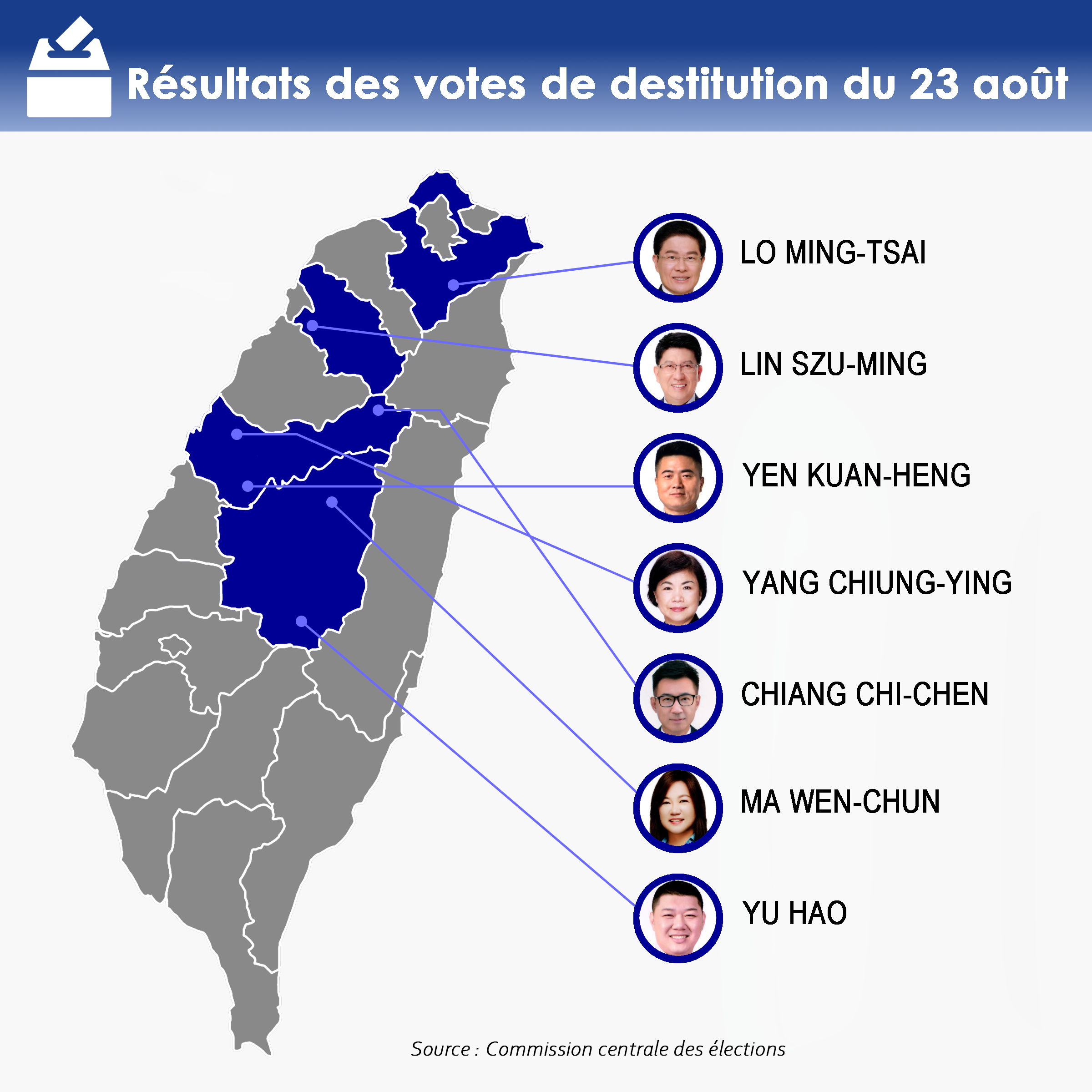 Les sept députés KMT visés par la 2e vague d'appel à la destitution ont résisté au vote populaire et conservent leur siège (Illustration Rti)
