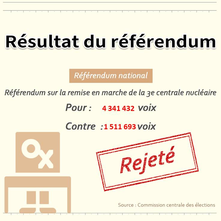 Rejet du référendum sur la remise en marche de la 3e centrale nucléaire à Taïwan, le seuil de participation n'ayant pas été atteint (carte Rti) 