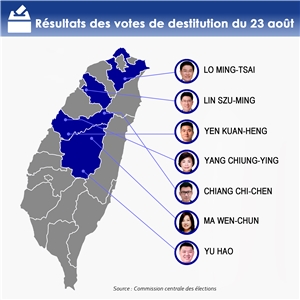 Les sept députés KMT visés par la 2e vague d'appel à la destitution ont résisté au vote populaire et conservent leur siège (Illustration Rti)