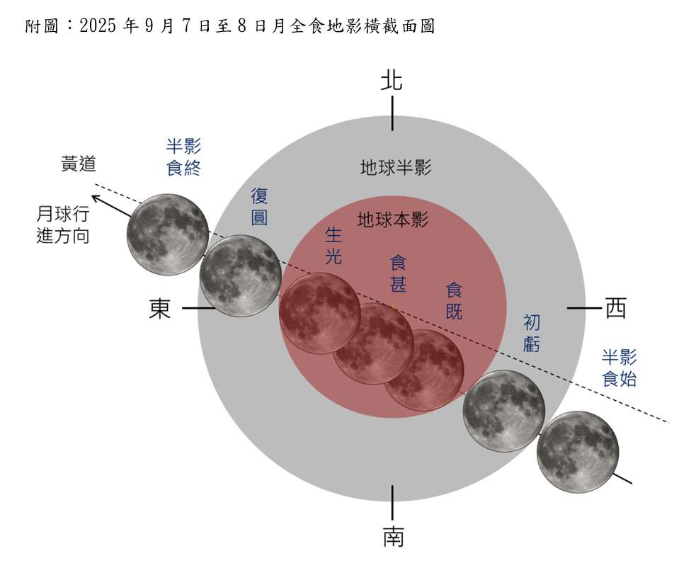 Les différentes phases de l'éclipse lunaire qui aura lieu dans la nuit du 7 au 8 septembre (illustration, CWA)