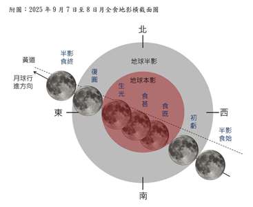 Les différentes phases de l'éclipse lunaire qui aura lieu dans la nuit du 7 au 8 septembre (illustration, CWA)