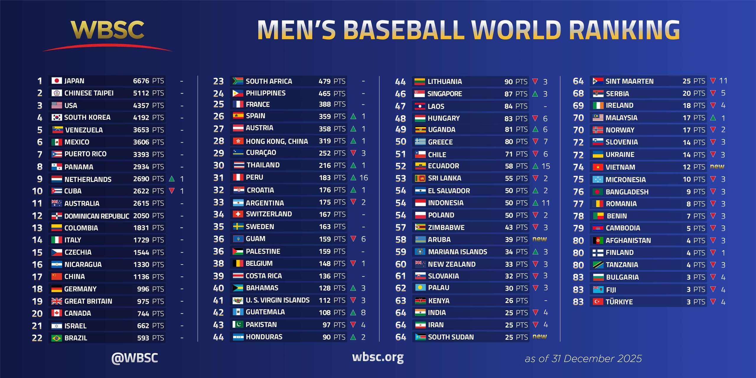 WBSC : Taïwan conserve sa 2e place au classement mondial masculin de baseball pour l'année 2025 (Image : WBSC)