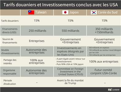 Tarifs douaniers et Investissements conclus avec les USA (Image RTI)
