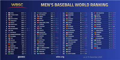 WBSC : Taïwan conserve sa 2e place au classement mondial masculin de baseball pour l'année 2025 (Image : WBSC)