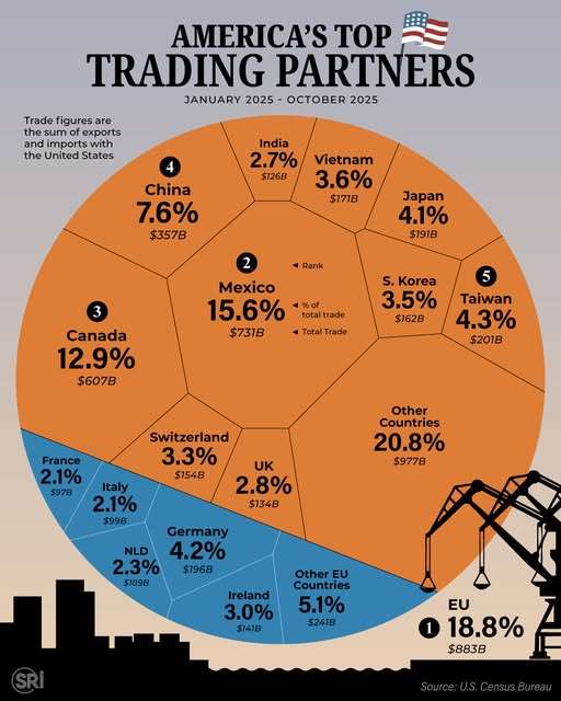 Pays d'origine des importations américaines, janvier-octobre 2025 (image : Strategic Research Institute)