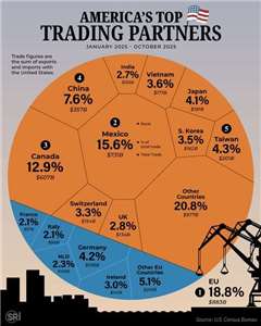 Pays d'origine des importations américaines, janvier-octobre 2025 (image : Strategic Research Institute)