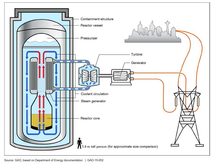 Petit réacteur nucléaire modulaire à eau légère (illustration : U.S. Government Accountability Office from Washington, DC, United States / Wikipedia)
