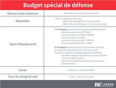 Le Parlement adopte le budget spécial de la défense plafonné à 24 milliards USD (Tableau RTI)
