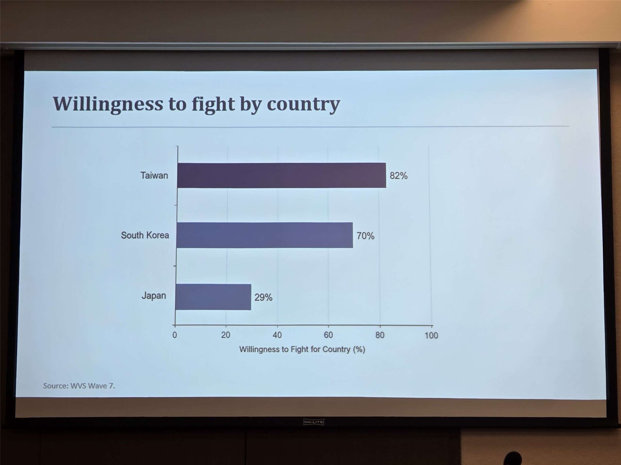 Volonté de se battre à Taïwan (haut), en Corée du Sud (centre) et au Japon (bas), selon l'enquête (photo du PowerPoint de Pan Hsin-hsin)