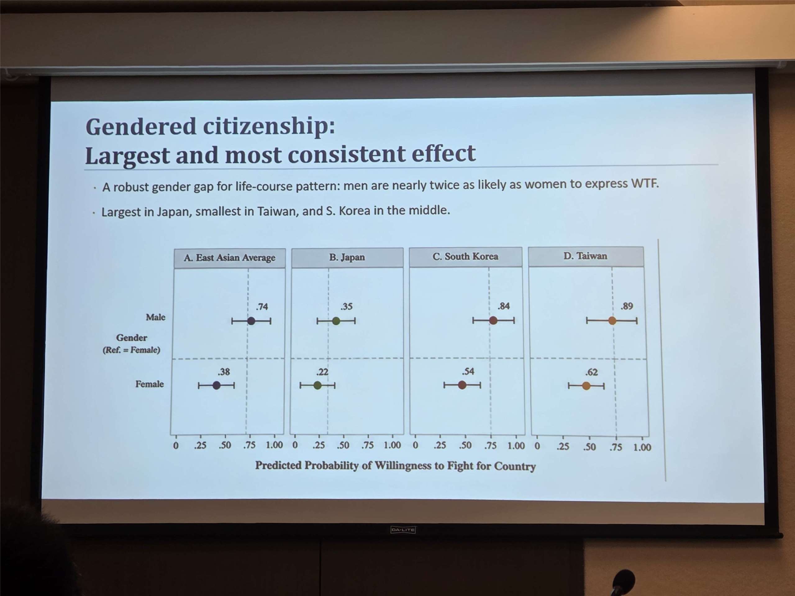 Volonté de se battre différente selon le genre, en général, à Taïwan, en Corée du Sud et au Japon ; les résultats pour les hommes sont en haut et les femmes en bas (photo du PowerPoint de Pan Hsin-hsin)