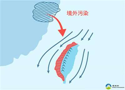 Kementerian Lingkungan Hidup mengingatkan, akibat badai pasir Mongolia Dalam dan asap kabut Shandong-Shanghai, angin monsun timur laut membawa polutan masuk ke Taiwan, warga diingatkan untuk menghindari aktivitas luar ruangan atau saat bepergian sebaiknya memakai masker.  (foto: Kementerian LIngkungan Hidup)