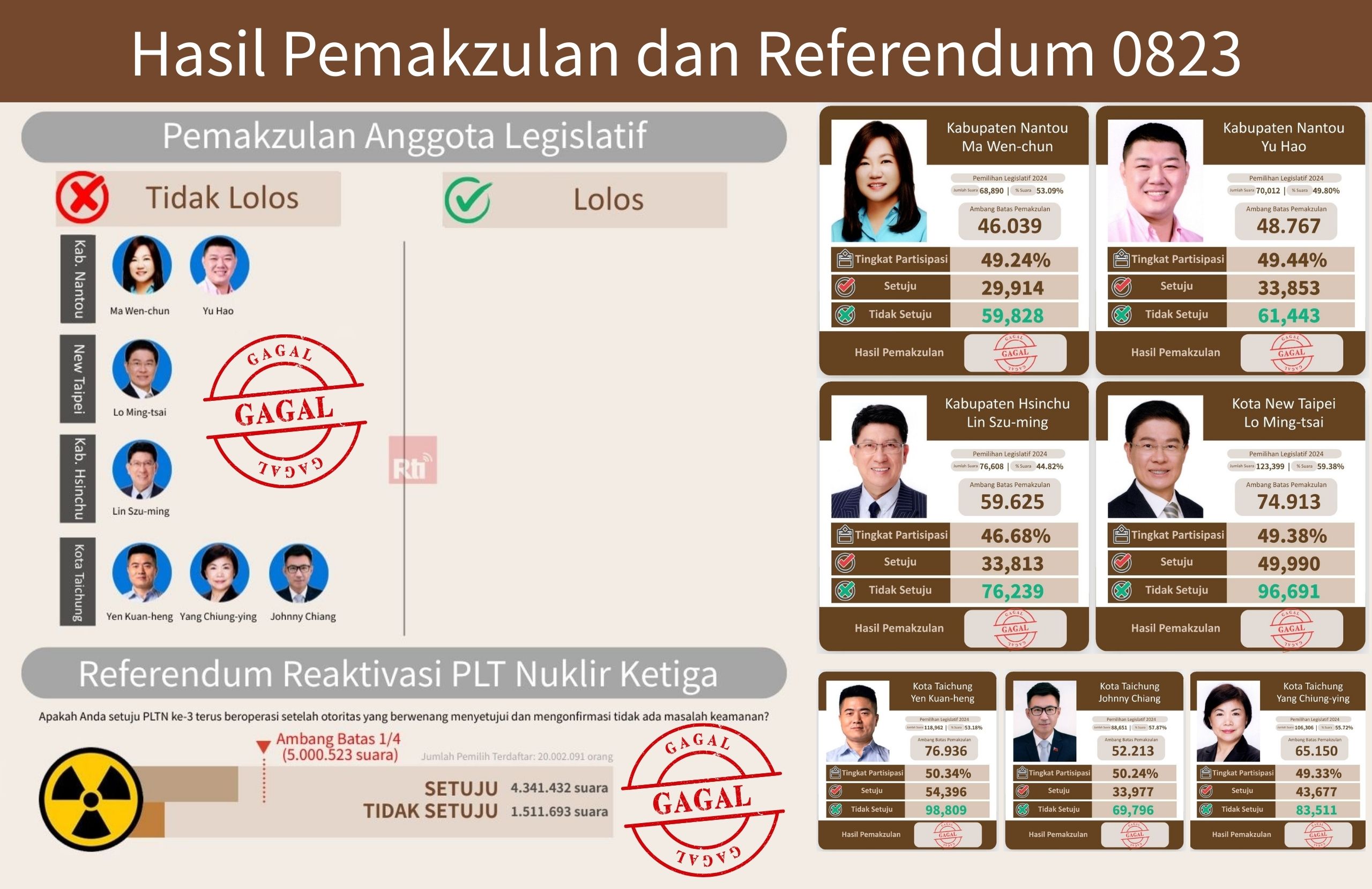 Info Grafis: Tujuh Kasus Pemakzulan Anggota Yuan Legislatif Partai Kuomintang dan Referendum Tidak Ada yang Lolos 圖: RtiSI