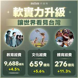 Anggaran Pemerintah Pusat 2027 menguraikan 6 bidang utama, menyeimbangkan kesejahteraan rakyat dengan investasi berkelanjutan untuk masa depan Taiwan dan jangkauan globalnya! (foto: Facebook PM Cho Jung-tai)