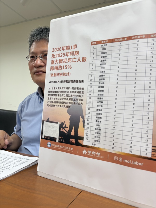 Kementerian Ketenagakerjaan  merilis statistik kematian akibat kecelakaan kerja, pada kuartal pertama tahun 2026 sebanyak 50 kasus, turun 9 orang atau sekitar 15% dari periode yang sama tahun lalu. (Foto: CNA)