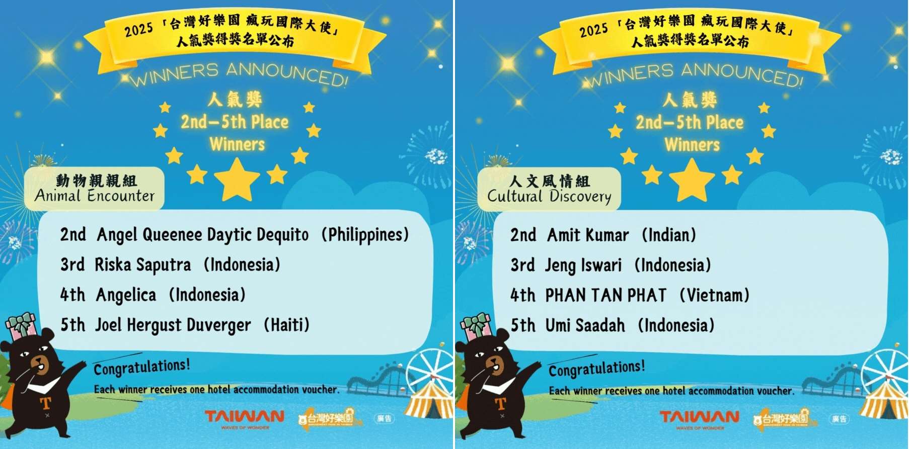 Daftar pemenang kedua hingga kelima dalam “Duta Wisata Taman Bermain Taiwan Fun Play” tahun 2025 (foto: Dirjen Pariwisata Taiwan)
