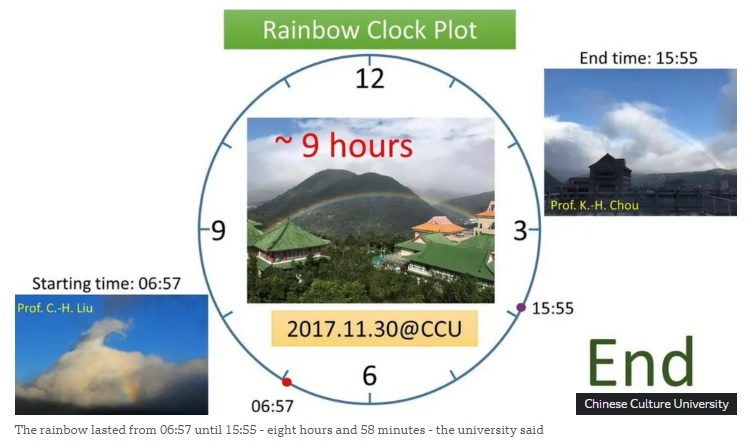 Pelangi di PCCU yang bertahan hampir 9 jam (foto: PCCU)