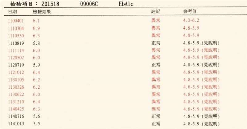 Pemeriksaan gula darah (foto: FB dr. Liu Chung-ping)