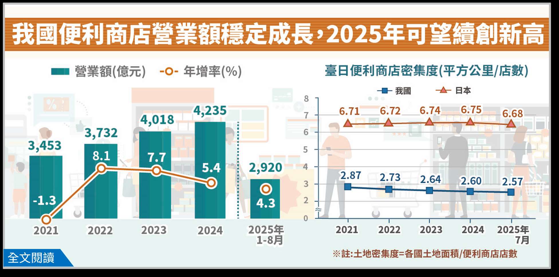 経済部が明らかにした統計によると、今年8月までの時点で、台湾のコンビニエンスストアの数は1万4236軒に達し、一店舗あたりの平均売上高は台湾元3000万元(日本円約1億4970万円)を突破、直近3年の売上高の伸びは平均7％であることがわかった。(写真 : 経済部)