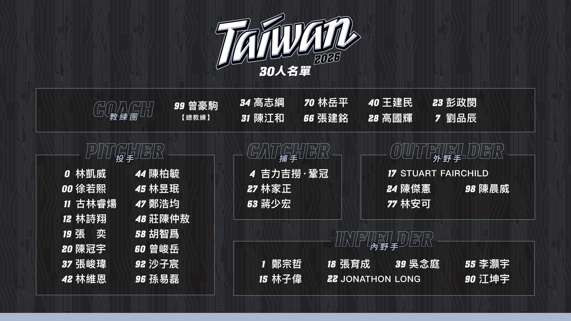 台湾時間6日午前、メジャーリーグベースボール（MLB）の専門チャンネル、「MLBネットワーク」が、参加20カ国の代表選手30名を発表、台湾代表のメンバー30人も明らかになった。(写真：CPBL提供)