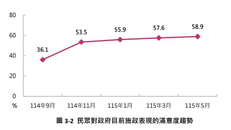 台湾勵志協会（TIA）の最新の「台湾情勢調査」によると、国民の政府の施政に対する満足度は5か月連続で上昇し、過去最高の58.9%に達した。（写真：台湾励志協会）