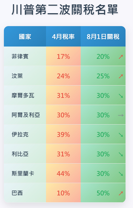 트럼프 미국 대통령이 9일(현지시간) 브라질과 필리핀 등 8개국에 8월 1일부터 적용할 상호관세 세율을 적시한 서한을 발송했다. - 사진: Rti